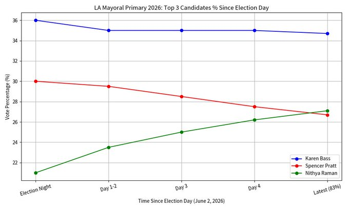 FinPlanKaluAja1's tweet photo. This is a statistical abnormality.

Karen Bass is a democrat; in the California jungle primary, the top two proceed irrespective of party. Karan was declared the winner of the first spot on Tuesday.

Now, keep in mind all votes were already cast as of Tuesday.

What California data is showing is that, from that Tuesday, all new ballots went to the trailing Democrat in green, and none to the other democrat in blue. Notice how no one voted for Karan Bass after Tuesday

How? 

How did the ALREADY CAST ballots all know that they are to go to just one Democrat?

But hey.....
