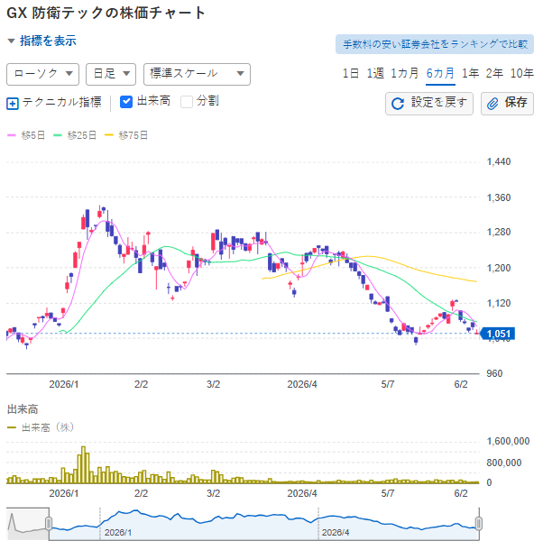 Srikanth_9ll's tweet photo. 防衛テックは下値を模索する軟調な展開ですね。
株価は1,051円まで下落し、移動平均線も下向きです。
直近の安値付近で底堅さを示せるか、まずは慎重に見守りたい局面ですね。 https://t.co/KJOEZiTTX4