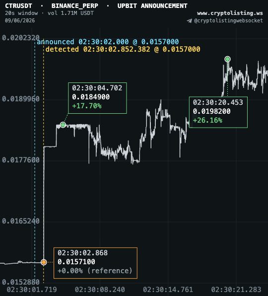 cryptolistingws's tweet photo. 🟢⚡️@BithumbOfficial  & @Official_Upbit announced @CreatorCTR's listing a few hours ago! The Kimchi Premium crypto pump was as good as anticipated.

Bithumb: Detected (UTC): 2026-06-09T01:40:04.416227Z (µs precision)

Upbit: Detected (UTC): 2026-06-09T02:30:02.852382Z (µs precision)

WebSocket access in Bio. Easy >35% & >25%.