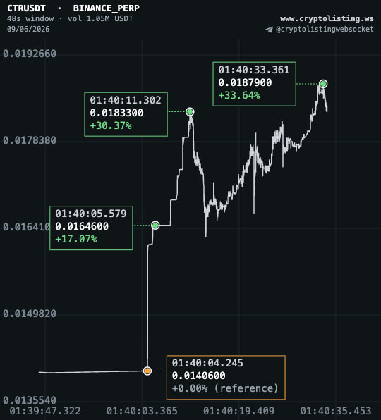 cryptolistingws's tweet photo. 🟢⚡️@BithumbOfficial  & @Official_Upbit announced @CreatorCTR's listing a few hours ago! The Kimchi Premium crypto pump was as good as anticipated.

Bithumb: Detected (UTC): 2026-06-09T01:40:04.416227Z (µs precision)

Upbit: Detected (UTC): 2026-06-09T02:30:02.852382Z (µs precision)

WebSocket access in Bio. Easy >35% & >25%.