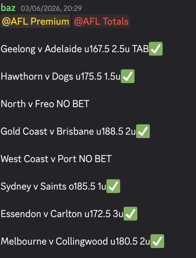 edgelabau's tweet photo. ROUND 13 SWEEP. 

12u staked
10.8u profit
90% POT.

Sitting at 171.5u staked, 38.45u profit @ 22.4% POT for the year.

I would say we're on a heater, but this is how it goes through the middle of the season every year. 

Signup: https://t.co/CUkI3xf4kN https://t.co/SafrlLbki2