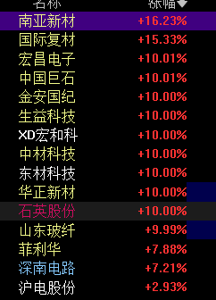 HitAshareLimit's tweet photo. 今天电子布的方向爽吧，核心的票不是涨停就是在去涨停的路上 https://t.co/zXYdBtp9ML