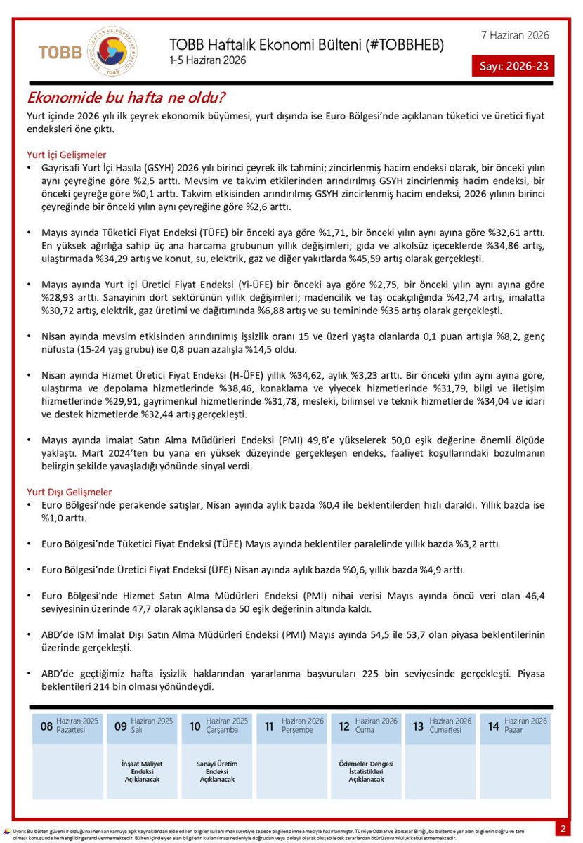 Corumtso's tweet photo. 01-05 Haziran 2026 tarihleri arasında Türkiye ve Dünya ekonomisinde yaşanan güncel gelişmelerin yer aldığı TOBB Haftalık Ekonomi Bülteni yayınlandı. Bültene ayrıca https://t.co/qBQWPcL2zo linkinden ulaşabilirsiniz.
#tobbheb https://t.co/F1moAqHUv8
