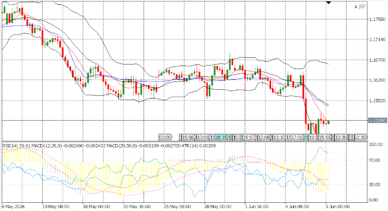 ADFXGlobal's tweet photo. EURUSD bounced back after hitting fresh 5-day and 10-day lows earlier in the session.
Closed up 0.23%
Recovered from below 1.1500
Finished in the upper half of the day's range
Attention now shifts to resistance around 1.1600.
#EURUSD #Forex #FX #Trading #MarketUpdate #ADFX https://t.co/LGI6r6xlzX