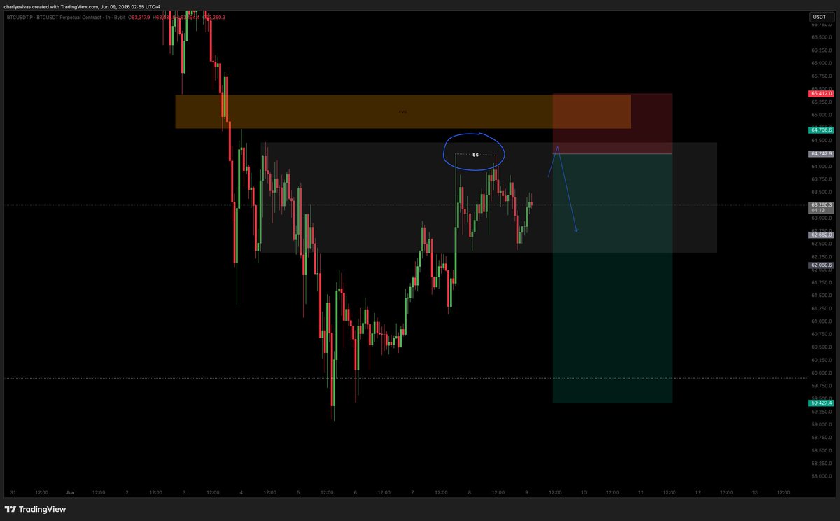 SigsTrader's tweet photo. bitcoin:native If those equal highs get taken, thats is a short for me. just sitting on my hands till then. https://t.co/zpwDLl9Yez