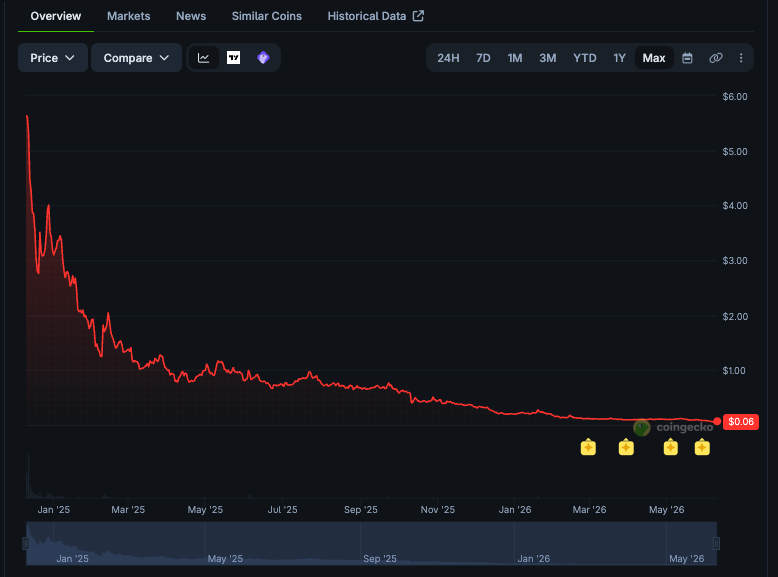 spectercule's tweet photo. The chart of @MagicEden's $ME token since launch. It doesn't look good.

And there's still more supply being unlocked tomorrow. Around 34% of the market cap. https://t.co/FMpaJxtTH7