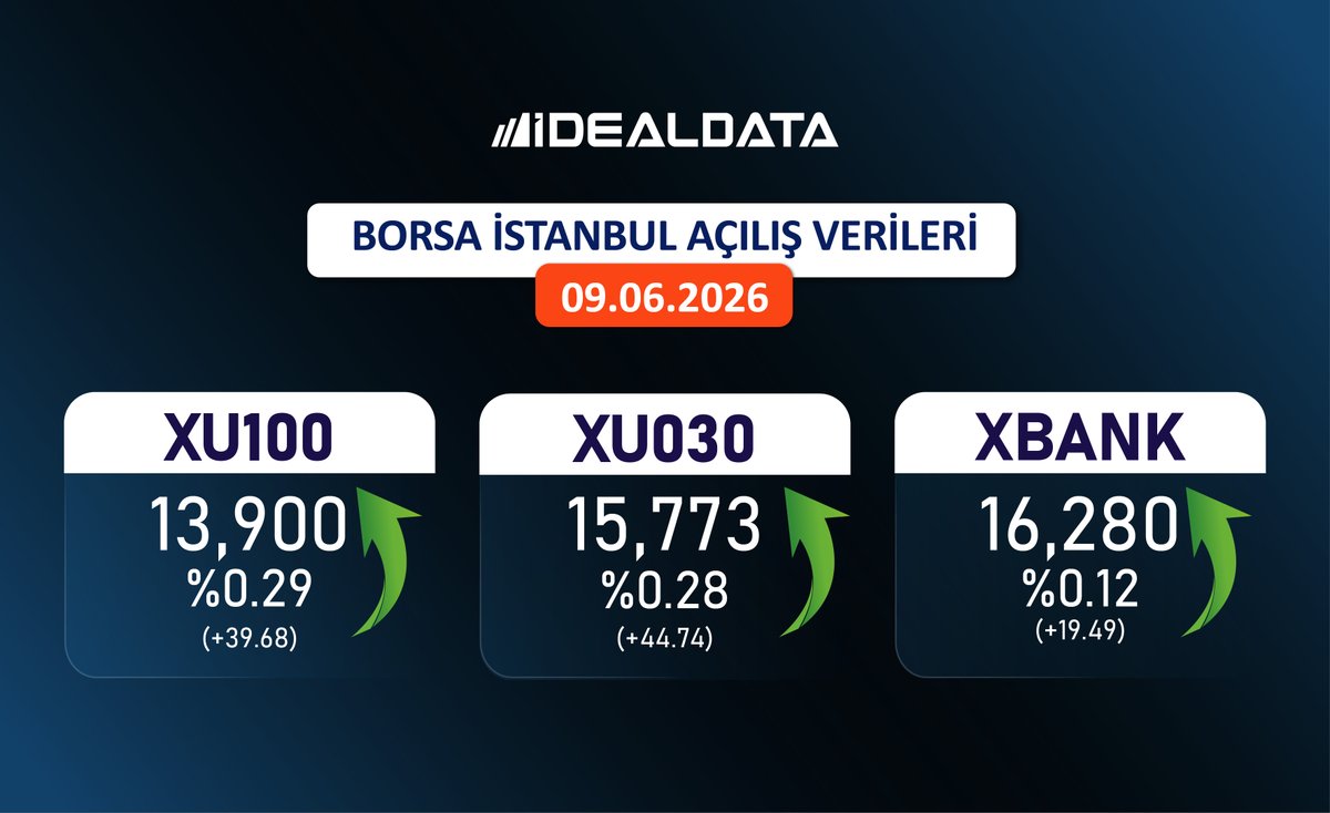 idealdata_'s tweet photo. 09.06.2026 Borsa İstanbul Açılış Verileri
#iDeal #BIST100 #BIST30 #BIST #Hisse #Borsa https://t.co/r6btqwoXth