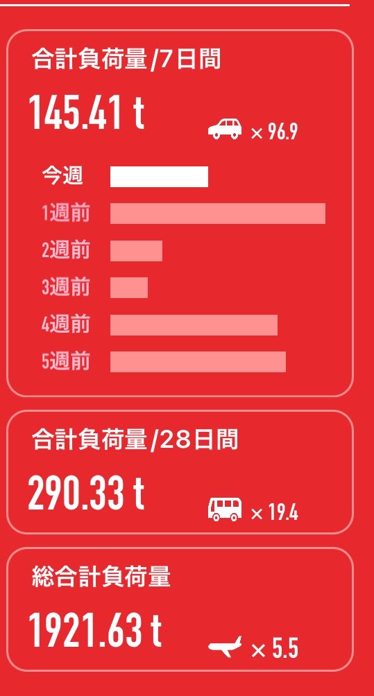 lucha_red's tweet photo. 今いるジムで僕が1番大きくなってる自負があるんだけど

総負荷量が飛行機5.5分✈️ https://t.co/Orh9bOBhpf