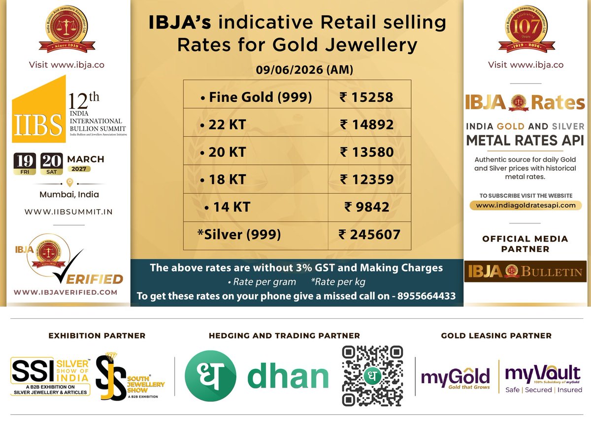 IBJA1919's tweet photo. #indicative #Retail Selling #Rates for #Jewellery
To get these rates on your phone give a missed call on - 8955664433
For more details contact: Saurabh +91 9004120120 / 022-23426971 / 022-23427459
Follow us on Twitter : https://t.co/hRezuawiQW
Follow us on Instagram : https://t.co/3vg1tjL62h
Follow us on Facebook : https://t.co/smodeFXecm
Follow us on Linkedin : https://t.co/dKUD95mzZR
Subscribe to IBJA YouTube Channel : https://t.co/ORoJbQDEUK
Visit IBJA Website : https://t.co/HT1GRh5y8C
Join Whatsapp Group : : https://t.co/heYoYinukJ
Join IBJA Whatsapp Channel : https://t.co/G6oCST64qw