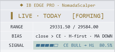 nomadascalper's tweet photo. Here’s a little sneak peek at what's coming in the new IB indicator update. On the dashboard, you’ll be able to see in real-time exactly where the ES1 and YM are closing whether that’s above or below the CE. We're also rolling out several new color themes for the dashboard.

I've completely overhauled the auditing process for the M5 candle closes between 10:25 and 10:30, making sure your statistics are as highly accurate and top-tier as possible, 5MA 1380 confluence, OU YES!. Overall, you'll notice a much cleaner, more organized layout across the board.

It should be ready to roll in a day or two. I’ve been putting in some insane hours to get this dialed in for y'all!