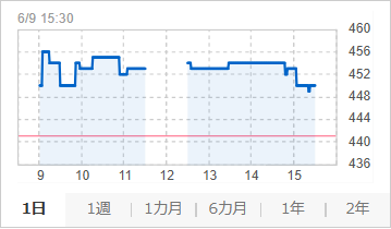 fce_ir's tweet photo. 本日も1日お疲れ様でした！

 【本日の株価】 
日経平均：65,416.63円   +1,392.03 (+2.17%)
FCE ：450円　+9(+2.04%)

本日のチャート↓ https://t.co/QGHMfkodH5