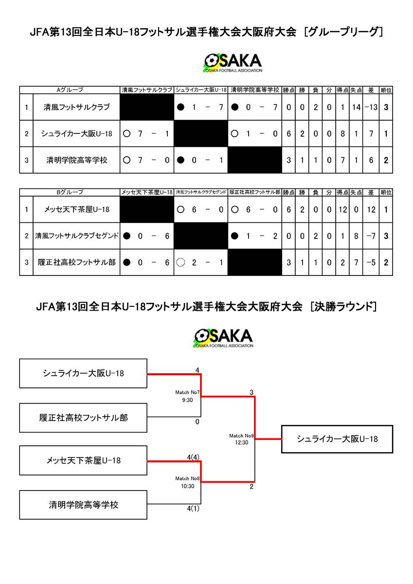 OsakaFF's tweet photo. [ #JFA第13回全日本U18フットサル選手権大会 大阪府大会]
前回大会王者シュライカー大阪U-18が、メッセ天下茶屋FC U-18に3－2で競り勝ち、3連覇を達成いたしました。

なお、シュライカー大阪U-18は、6月28日（日）に大阪市立千島体育館で行われる関西大会に参加いたします。

https://t.co/fFXsc7vPpg https://t.co/LS5zI2HqMS