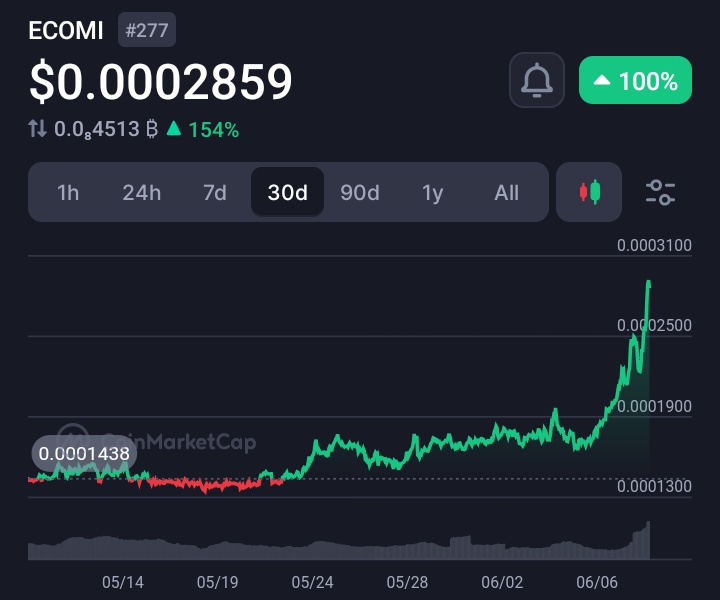 shrumpalump's tweet photo. $omi up 100% this month. It's now in the top 300 coins. Love to see it. https://t.co/cKgnJoeYhu