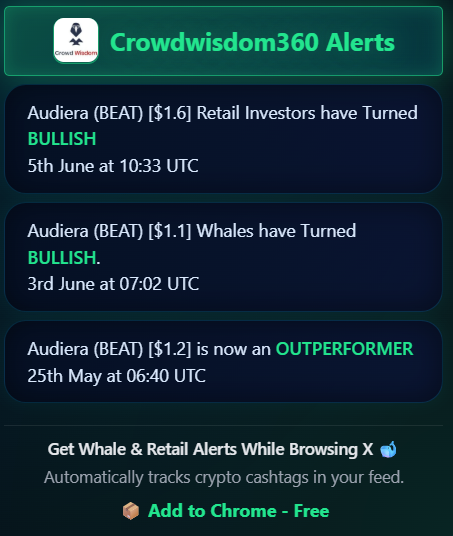 CrowdWisdom360's tweet photo. @Pure8Nature A pullback after a 3,430% move wouldn't be surprising.

What's interesting is that BEAT remains an outperformer, with both whales and retail still bullish. The trend is strong, but parabolic moves rarely go up in a straight line. https://t.co/rFLl9SaDTy