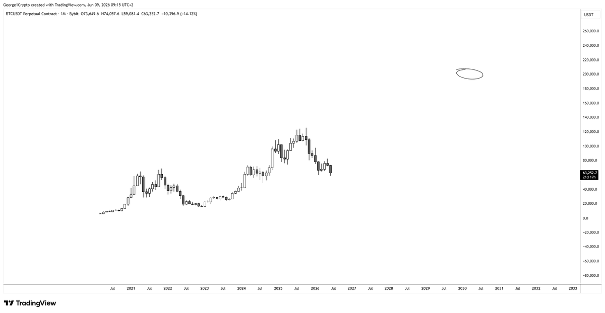 George1Trader's tweet photo. #bitcoin No matter how low we go, the target remains $200k+ before 2030 https://t.co/ShyHBiLqJ6