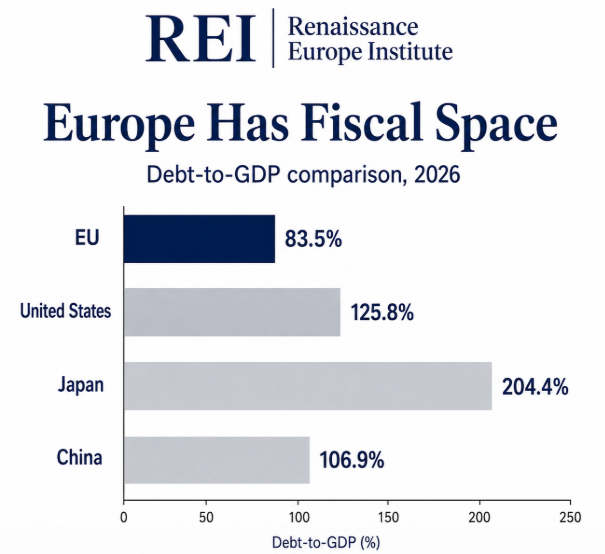 marcosagusstinn's tweet photo. The EU still has fiscal space.

But at this moment, Europe’s priority must be to close the gaps that are weakening its long-term power

The capital markets gap, the funding innovation gap, the energy cost gap and the military autonomy gap.

That means investing in EU economic union, energy sovereignty, defence autonomy, tech innovation and Europe’s industrial base.

In the medium term, this would mean lower energy costs, lower unemployment, higher productivity and stronger wage growth.

But right now, Europe must focus public spending on growth.
