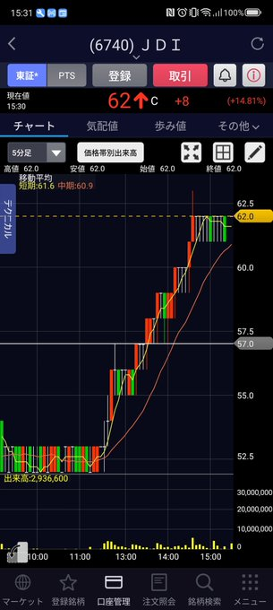 mo127eka's tweet photo. 今がチャンス！！
ジャパンディスプレイ（6740）：62円
たとえ100株だけでも、絶対に買うべきだ。
短期：80円（今週）
長期：160円（数ヶ月後）
本当に化ける銘柄は、
みんながまだ静かなうちに仕込む。
値上がりしてから買おうとしたら、もう手遅れです。
フォローで実践ベースを共有。 https://t.co/ncWxI6hKDV