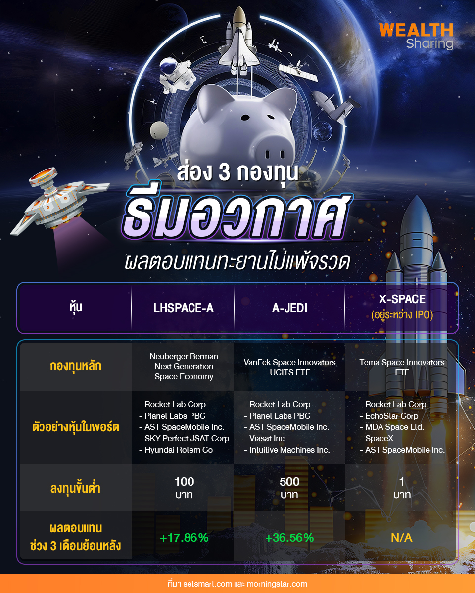 share2tradeweb's tweet photo. ส่อง 3 กองทุนธีมอวกาศ
ผลตอบแทนทะยานไม่แพ้จรวด
อ่านต่อ... https://t.co/9jGVkzSlI6
#WealthSharing #กองทุน #หุ้นต่างประเทศ #ข่าวหุ้น #การลงทุน https://t.co/MMj9e0qnMe