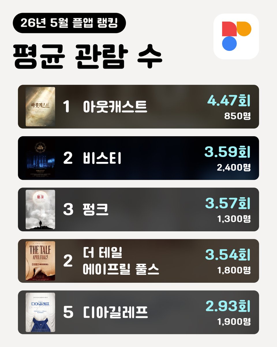 play2_app's tweet photo. 26년 5월 플앱(PLAPP) 랭킹!

🏆 기록수 TOP5
뮤지컬 #비스티
뮤지컬 #팬레터
뮤지컬 #더테일에이프릴풀스
뮤지컬 #라져
뮤지컬 #디아길레프

🏆 평균 관람 수 TOP5
뮤지컬 #아웃캐스트
뮤지컬 비스티
뮤지컬 #펑크
뮤지컬 더 테일 에이프릴 풀스
뮤지컬 디아길레프

🏆 등록 금액 TOP5
뮤지컬 팬레터
뮤지컬 비스티
뮤지컬 #데스노트
뮤지컬 더 테일 에이프릴 풀스
뮤지컬 #스윙데이즈

🏆 인기검색어
비스티 팬레터 #오펀스 #아트 #브라더스
#오즈 라져 펑크 디아길레프 #히스토리
===========
#공연 #연극 #뮤지컬 #공연 #포토캘린더 #티켓북 #PLAPP #플앱 #랭킹 #순위 #박스오피스