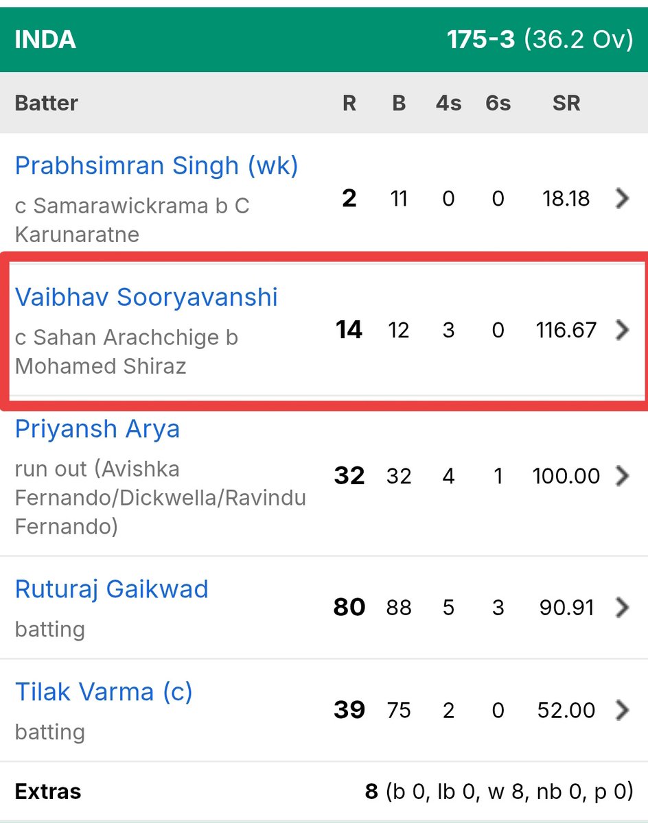 ImGauravYadav9's tweet photo. Vaibhav Sooryavanshi IPL का शेर इंटरनेशनल क्रिकेट में ढेर 

India A के लिए खेलते हुए वैभव सूर्यवंशी अपने पहले ही मैच में 14 रन बना सके 

IPL की सपाट पिचों पर छक्के मारना आसान है 
वहां पिच बैटिंग और मैच फिक्स होता है 
टेनिस गेंद वाले गेंदबाज होते हैं IPL में 

पहले ही इंटरनेशनल में हवा निकल..... Read News