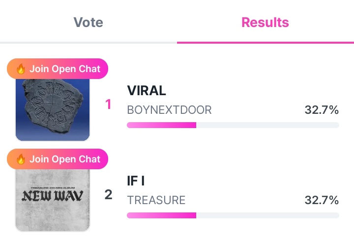 BOYNEXTDOORNEWS's tweet photo. 🚨 BOYNEXTDOOR is leading at #1 on LiNC App now! The best way to protect our rank is to keep voting and widen the gap. ❗

#BOYNEXTDOOR #보이넥스트도어 https://t.co/ElU0MkfzHa