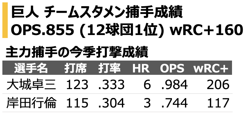 chikupn2896's tweet photo. 巨人 捕手の打撃成績で12球団トップの数値をマークしています。 https://t.co/782T3krzZR