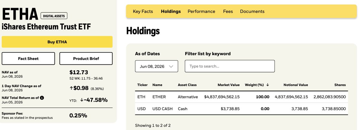 lookonchain's tweet photo. BlackRock sold 3,671 $BTC($230M) and bought 10,566 $ETH($17.71M).

https://t.co/kqNUqHBiTn
https://t.co/sefS6WTlHz https://t.co/tJ92QsMRqa