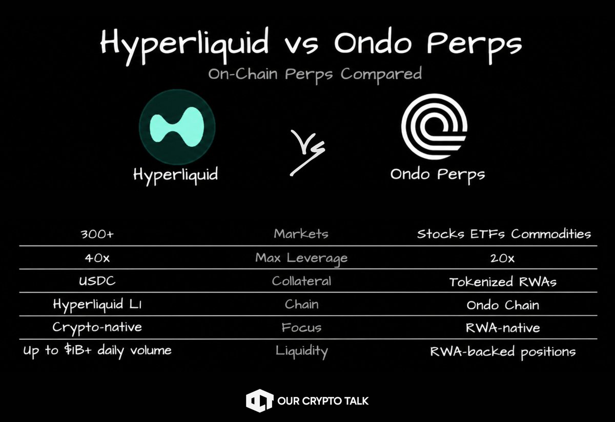 ourcryptotalk's tweet photo. RWA Tokenization has been a narrative.

Today it becomes a trade.

Ondo Perps just launched and $ONDO holders have been waiting for this moment.

The question everyone is asking: is this the $HYPE moment for RWA or just another overhyped protocol that fades in 3 months?

What Ondo Perps and Hyperliquid have in common:

→ Both run fully on-chain perps

→ No custodian, no middleman involved

→ Trade 24/7 straight from your wallet

→ Funding rates keep prices anchored to spot

→ Both support commodity perps

→ Non-custodial, no forced KYC for eligible users

→ Same category, same rails, different asset class

Hyperliquid proved this model can win at scale. Ondo is now stress testing it on stocks.

Where they split, and this is where it gets serious:

→ Hyperliquid runs 300+ markets, Ondo runs equities

→ Hyperliquid goes up to 40x, Ondo caps at 20x

→ Hyperliquid collateral is USDC, simple and familiar

→ Ondo collateral is your tokenized stocks themselves

→ No stablecoin conversion needed on Ondo Perps

→ Your NVDA position becomes your trading margin

→ Hyperliquid is battle tested with deep proven liquidity

→ Ondo is the new specialist, built for one lane only

→ Hyperliquid L1 is purpose built for high throughput perps

→ Ondo Chain is optimized for tokenized assets and compliance

→ Hyperliquid serves the crypto native trader base

→ Ondo serves the global non-US equity trader base

→ Two different products solving two different problems

The verdict on Hyperliquid:

→ Undisputed crypto perp king, nobody touching that crown

→ 300+ markets with battle tested liquidity speaks for itself

→ $HYPE holders have nothing to worry about here

→ Ondo is not competition, it is a different game entirely

The verdict on Ondo Perps:

→ First perp platform built specifically for RWA trading

→ The collateral mechanic is genuinely new and underrated

→ Using tokenized stocks as margin changes capital efficiency entirely

→ RWA stopped being a holding narrative, now it is a trading one

→ 70% market share in tokenized equities is serious leverage

→ $1B TVL crossed in May, the foundation is already there

→ CFTC just approved regulated Bitcoin perps, timing could not be better

→ Most credible RWA product to launch this cycle

The part nobody is talking about:

→ Ondo and Hyperliquid actually interoperate via LayerZero

→ Ondo tokenized stocks already live on Hyperliquid as spot assets

→ Basis trades and funding arbitrage across both venues is possible

→ Not rivals, they are becoming infrastructure for each other

→ Two biggest perp narratives of this cycle just converged

RWA has spent two cycles promising.

Ondo Perps is the first time it is actually delivering something you can trade.

Big day for $ONDO