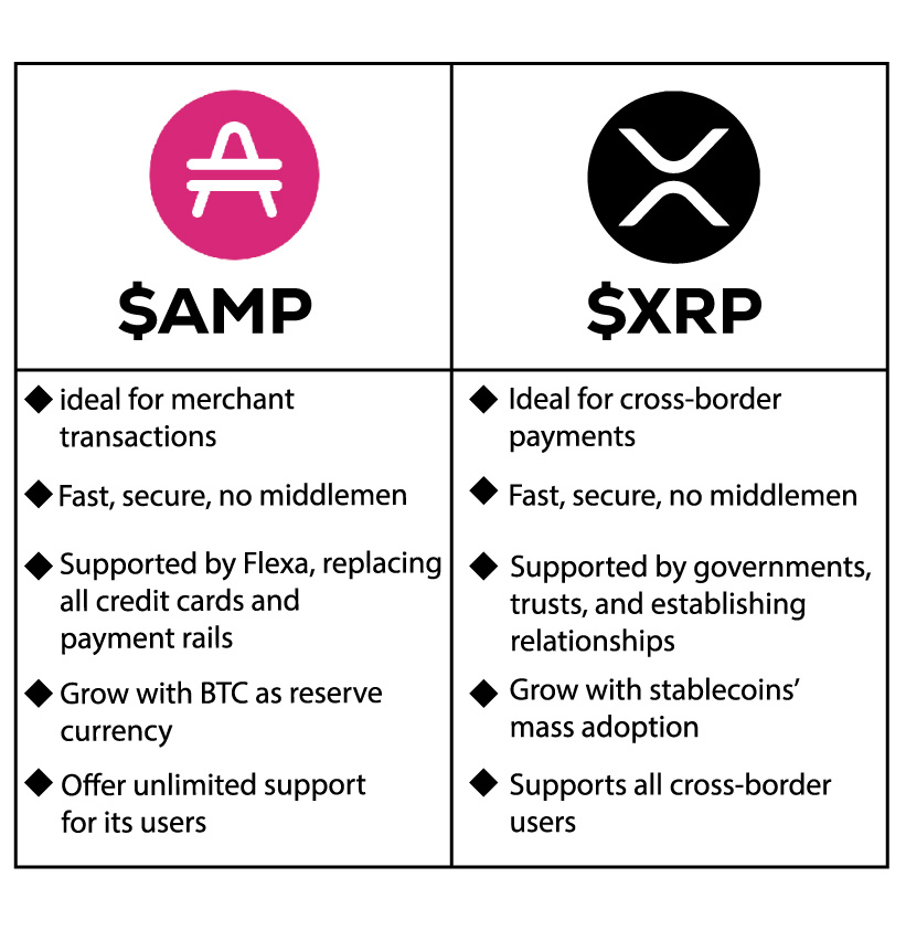 prognossi's tweet photo. Key nuances, differences, and similarities between $AMP and $XRP 👀📊

$AMP being the current low, undervalued one 😉🚀

#AMP #XRP @ampdotxyz @Ripple https://t.co/Jva5TXkShO