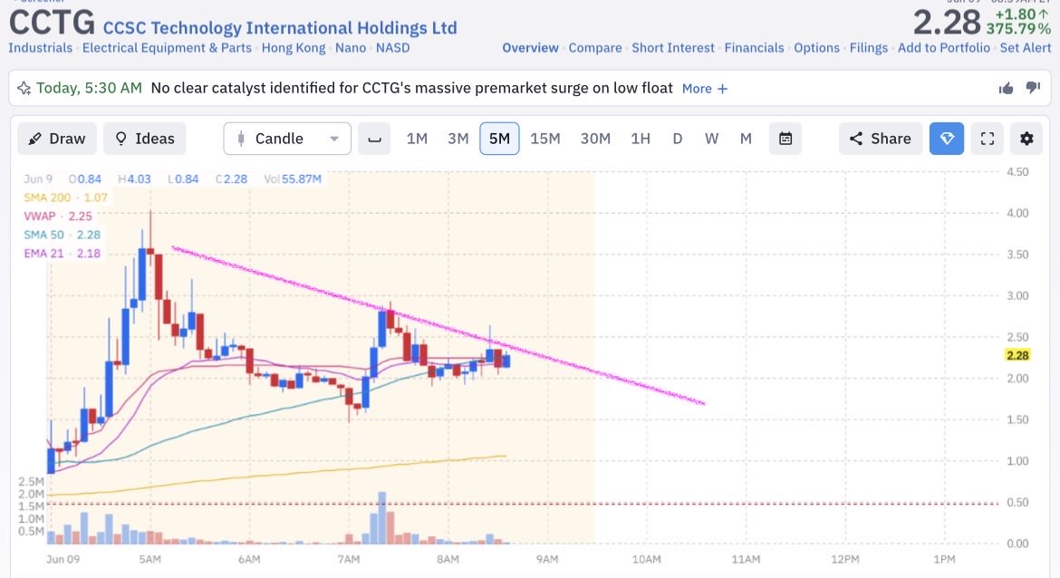 $CCTG HEY GUYS This is a rocket