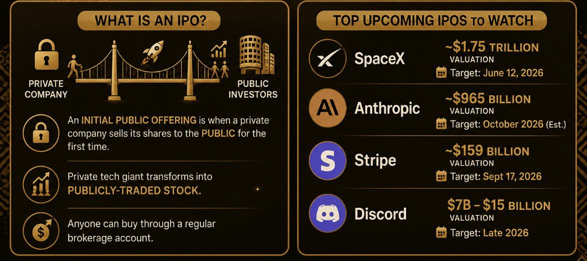 CyberLuminar's tweet photo. Do you think Discord is just for web3 communities, alpha groups and crypto projects? 

If you are in crypto, you practically live on Discord. But did you know you’ll soon be able to buy their actual stock? 

Right now, everyone is talking about the upcoming wave of "IPOs." 

But what does that actually mean?

Simply put, an IPO (Initial Public Offering) is when a private company decides to sell its shares to the general public on the stock market for the first time. 

It is the exact moment a private tech giant transforms into a publicly traded stock that anyone can buy through a regular brokerage account.

Here are the massive valuations and target windows hitting the market soon:

👾 Discord | $7B - $15 Billion | Target: Late 2026

🚀 SpaceX| ~$1.75 Trillion | Target: June 12, 2026

💳 Stripe | ~$159 Billion | Target: Sept 17, 2026

🧠 Anthropic| ~$965 Billion | Target: October 2026 (Est.)

Bookmark for later