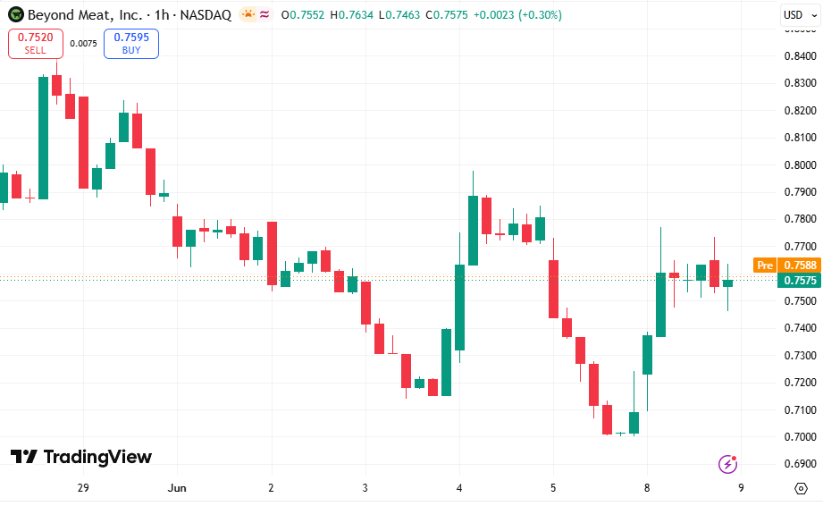Cabala44Isabel's tweet photo. $BYND bouncing nicely — up over 6.4% to $0.7552.
Pre-market adding a little more at $0.7588.
After weeks of selling, buyers are finally stepping in.
Worth watching today https://t.co/cPUKMMunAl