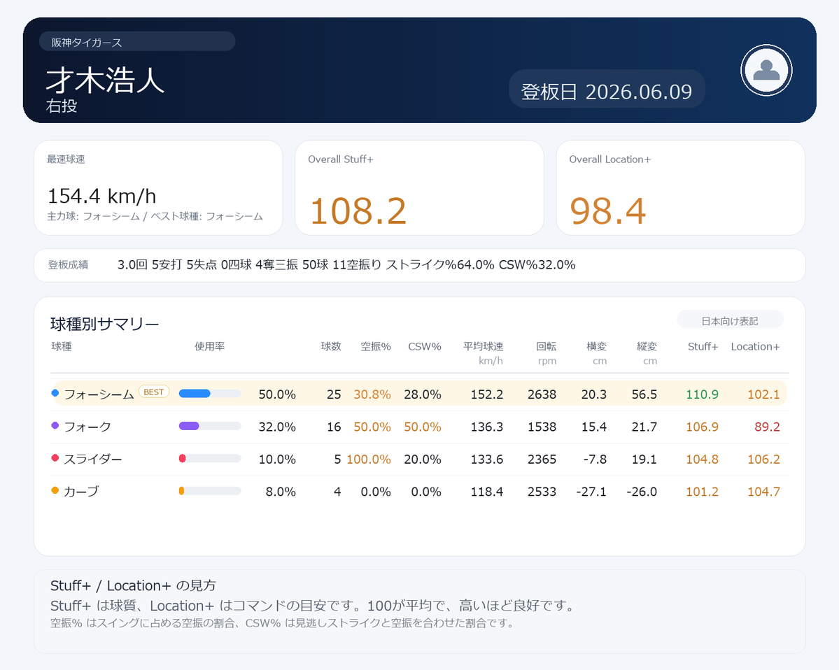 NPB stuff+ tweet media