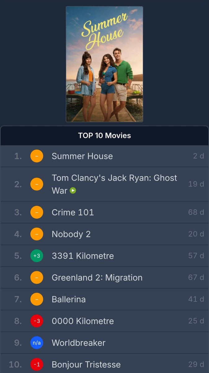 bestofdemirtas's tweet photo. 📊 | #MinaDemirtaş’ın başrolünde yer aldığı #YazEvi filmi (Summer House), Prime Video Türkiye en çok izlenen filmler listesinde 1. sıradayken, en çok izlenen dizi ve filmler listesinde ise 3. sırada, global listesinde ise 14. sırada yer alıyor! 🔥 https://t.co/3vbb3dxJuR