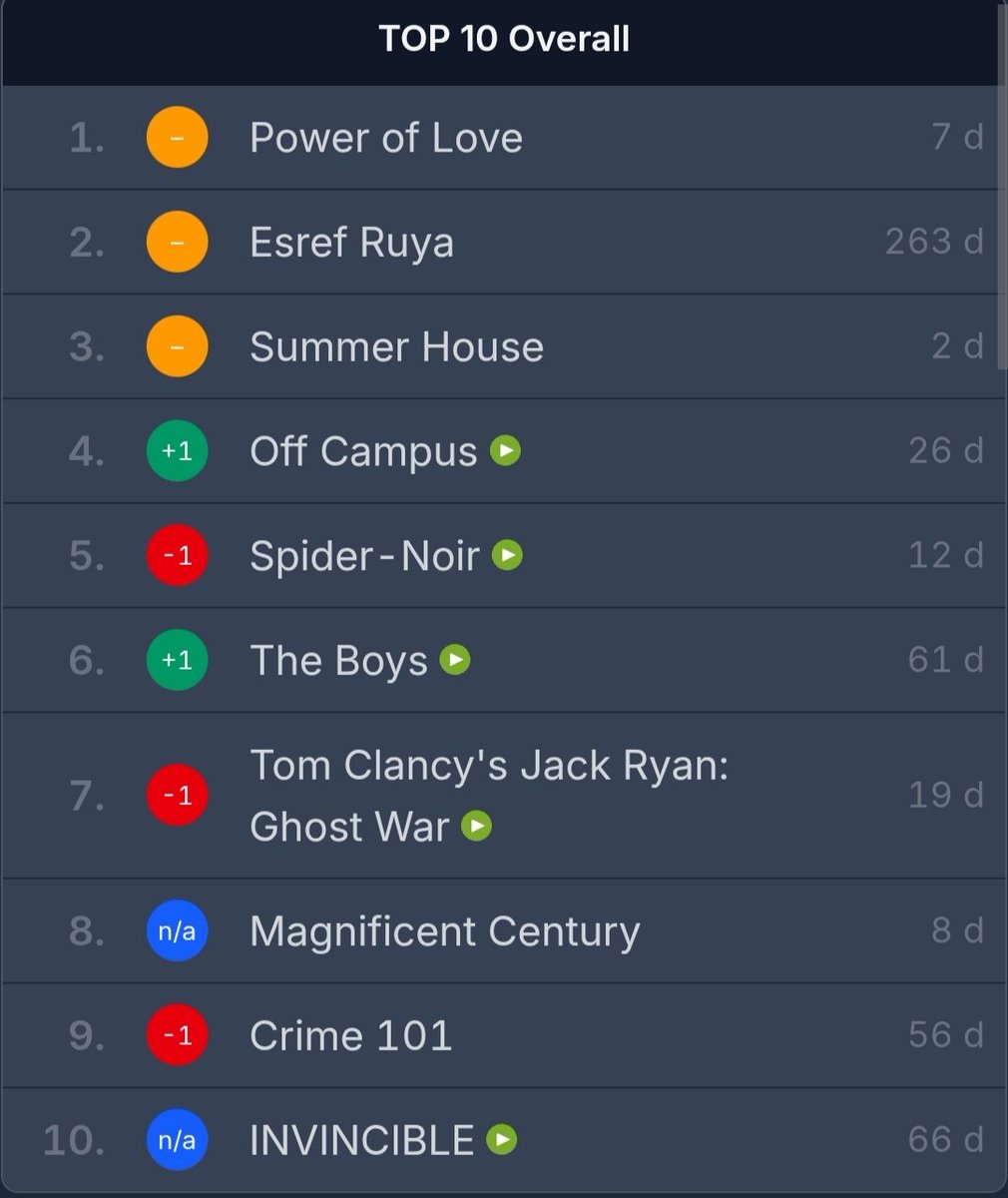 bestofdemirtas's tweet photo. 📊 | #MinaDemirtaş’ın başrolünde yer aldığı #YazEvi filmi (Summer House), Prime Video Türkiye en çok izlenen filmler listesinde 1. sıradayken, en çok izlenen dizi ve filmler listesinde ise 3. sırada, global listesinde ise 14. sırada yer alıyor! 🔥 https://t.co/3vbb3dxJuR