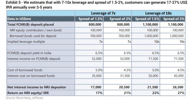 TanmayShahh's tweet photo. Why is everyone suddenly talking about FCNR deposits after RBI's latest announcement?

Because a plain vanilla NRI fixed deposit yielding ~6.5% can potentially generate 17-27% USD returns through leverage. That's the opportunity highlighted by Jefferies. https://t.co/3zXckp5fGm