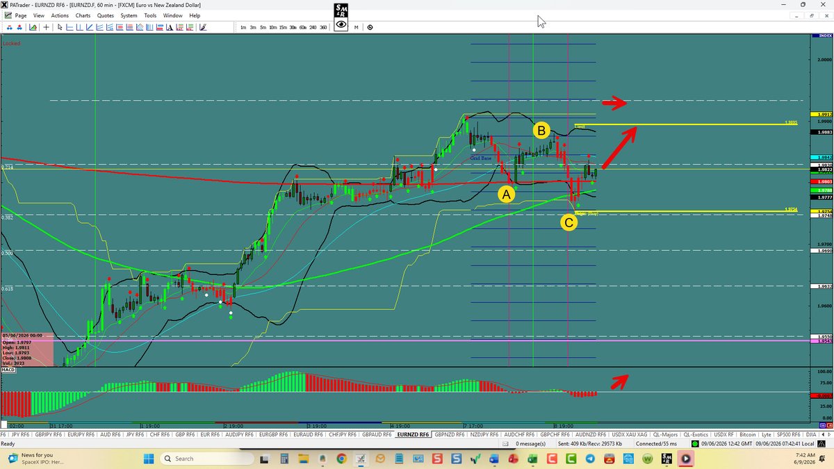 proacttraders's tweet photo. EUR/NZD – Pushes Up 
https://t.co/5CQF6gsrAW https://t.co/P1ZQA1rrhd
