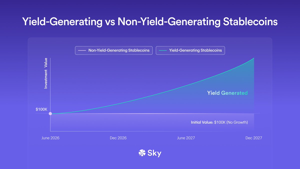SkyMoney's tweet photo. Every day your stablecoins sit idle, inflation erodes their value while missed yield compounds against you.

sUSDS, the world’s largest yield-generating stablecoin, is currently accruing 3.60% APY through the Sky Savings Rate.

One swap and your balance starts growing ↓ https://t.co/7lKYTkKUlN