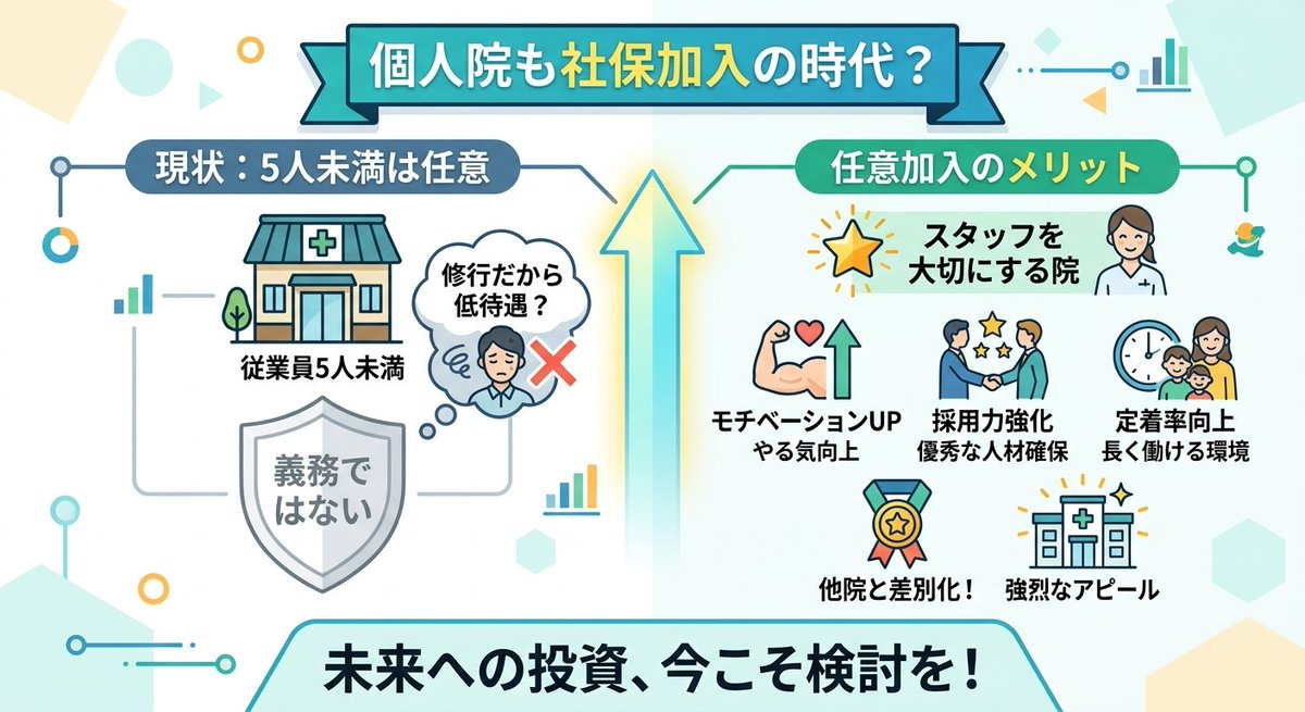 mkage15's tweet photo. 【整骨院・鍼灸院の院長先生へ】

「従業員5人未満の個人院なら、社会保険に入らなくていいんでしょ❓」
確かにその通りです👍
現在は「義務」ではありません📌

​でも「修行だから待遇は二の次」という時代は終わりました🥲

『任意適用事業所』として
自ら社会保険に加入する院が、
近年じわじわと増えている、あるいは検討する経営者が多くなっています📈

義務じゃないからこそ、あえて加入することで
【スタッフを大切にする院】という強いアピールになります✨

​優秀な人材に選ばれる院になるために、まずは選択肢の一つとして考えてみませんか⁉️

#整骨院
#鍼灸院
#社労士