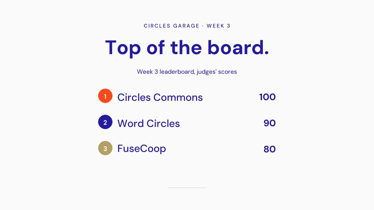aboutcircles's tweet photo. Week three of #CirclesGarage. The three at the top of this week's leaderboard:

🥇 Circles Commons · 100
🥈 Word Circles · 90
🥉 FuseCoop · 80

Full board: https://t.co/KLgqkjjW6a

What each one does, in the thread. https://t.co/AyyS3fMUWO