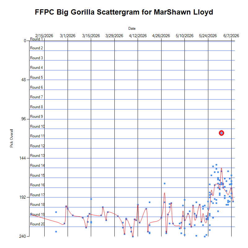 fantasymojo's tweet photo. Seems like more doubt than belief about MarShawn Lloyd when it comes to seizing opportunity on any Josh Jacobs fallout, #nevertheless he is the biggest riser in @FFPC Big Gorilla drafts over the last month.
His ADP has risen 2.5 rounds with an outlier early pick of 10.05 https://t.co/MZiOUNTfdI