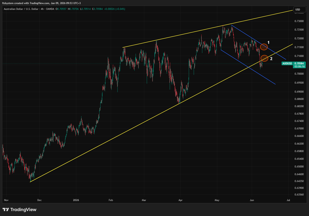 ftdlimited's tweet photo. AUDUSD is below the yellow trendline after contracting within the support of the blue downtrend channel. The reaction of bulls will make the direction clearer going forward. If it cannot pass point two, that would be a major sign of weakness. On the other hand, testing point one could suggest a milder and more horizontal exit from the trend.