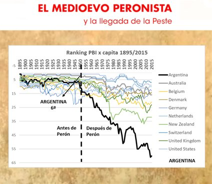 DIGFinrod's tweet photo. @Benja22031578op @clipabloo Porque el peronismo fue el inicio de la decadencia para la argentina, alejando la buena y deseada inmigración al país, por eso Perón nos pioló a todos y nos privó de esto entre tantas otras cosas. https://t.co/fV1rlWJ0a6