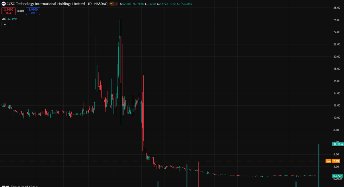 TimKidd_6's tweet photo. Currently, the core driver for $CCTG is not financial performance, but rather the combination of AI, ESG, an ultra-low float, and a short squeeze on a micro-cap stock. Short-term capital interest far outweighs fundamentals. 📈🚀 https://t.co/4E0dwGJkjU