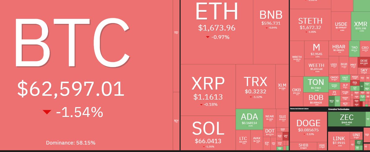CryptoRadar2772's tweet photo. 🚨 Market is still weak.

BTC is holding above $62K, but most altcoins remain under pressure.

Helpful Advice:
Don't chase every green candle.
Focus on risk management, keep some cash on the side, and buy only what you can hold long term.
This market rewards patience. https://t.co/7k8zmQhRv3