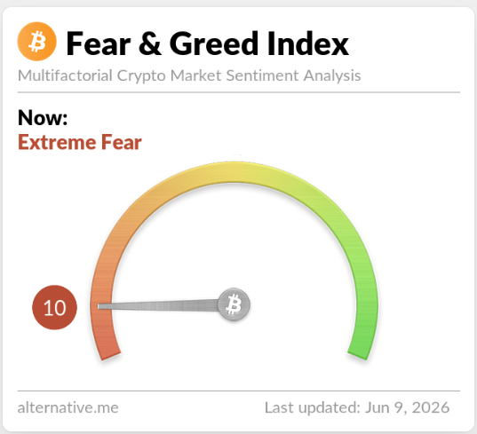 Rajatsoni's tweet photo. Extreme fear https://t.co/QEmzX1IiBk