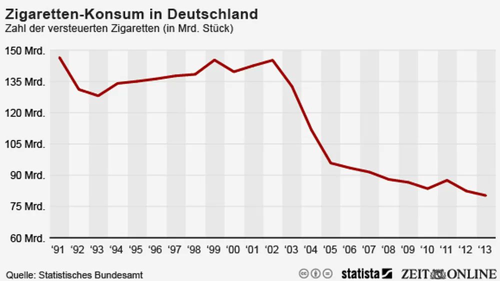 KonSinger's tweet photo. Handy-Sucht ist das Rauchen der 90er.

Damals war's normal. Im Büro. Im Restaurant. Im Auto mit Kind auf der Rückbank. Niemand hat sich was dabei gedacht, es gehörte einfach dazu.
Heute wissen wir es besser. https://t.co/VXrTq5KEf6