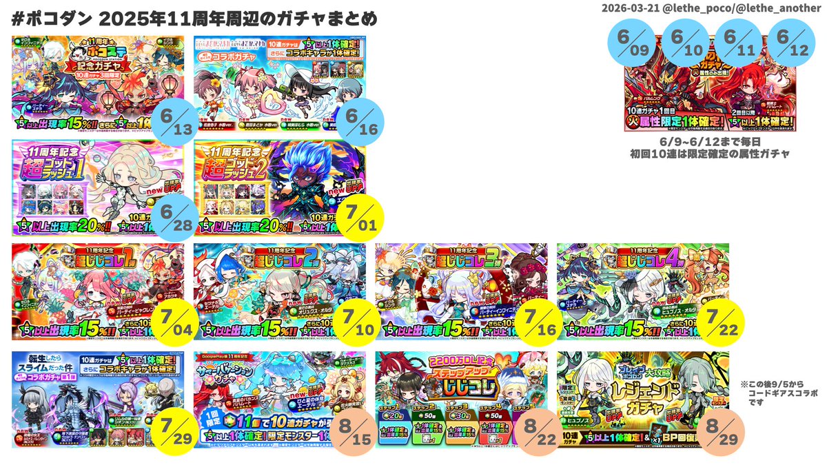 lethe_another's tweet photo. 昨年2025年6月~8月頃の11周年近辺に実施された #ポコダン の主なガチャをまとめてみました。昨年はアビスの延期などもあって多少イレギュラーだった可能性もありますが、年始以降のコラボのタイミングなどは今年と似ています。 https://t.co/yL53gysY7w