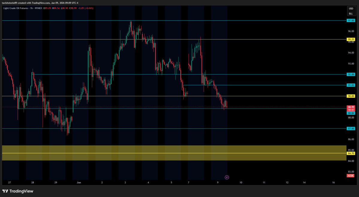 SteeleTavish's tweet photo. ***QQQ***
- Second day we have a gap up to start pre market session
- Waiting for price to climb up a bit more into the marked supply zone before making a move down towards first gap
- Similar pattern happened back in April/May of this year with most days starting out with gap up or gap down
- no heavy data today (tomorrow is CPI, so today could be a bit choppy)

***REMAINING GAPS***
- 718.98 ~ 715.41
- 703.64 ~ 708.65
- 695.25 ~ 694.78
- 674.85 ~ 672.19
- 602.12 ~ 588.59
- 560.91 ~ 556.03
- 496.27 ~ 488.03
- 436.30 ~ 435.22

***Key levels/zones (QQQ)***
- all key levels/zones marked out on chart

----------------------------------------------------------
***NQ***
- Another strong run up during Asia and London session
- Watching the 29,758 level for upside move if we break above and hold
- Would like to see price retrace down first after the 9am hourly open to grab fuel for upside continuation

***REMAINING GAPS***
- 28,245.25 ~ 28,213.25
- 26.990.75 ~ 26,984.75

***Key levels/zones (NQ)***
- all key levels/zones marked out on chart

----------------------------------------------------------
***ECONOMIC DATA***

10:00am
- Existing Home Sales
- Final Wholesale Inventories m/m

----------------------------------------------------------
***CL1!****
- Gap up from yesterday filled
- watching for downside continuation with break below 88.84

----------------------------------------------------------
***VIX***
- above 18 heading into 9am hourly open
- looking for upside move if price holds above 18

----------------------------------------------------------
***DXY***
- watching for downside continuation heading into today
- 99.65 area is possible first pivot for retracement

#NQ #FuturesTrading #DayTrading #Nasdaq #Futures
#FinTwit #StockMarket #Stocks #SP500
#SPX #Trader #Investing #WallStreet #Options