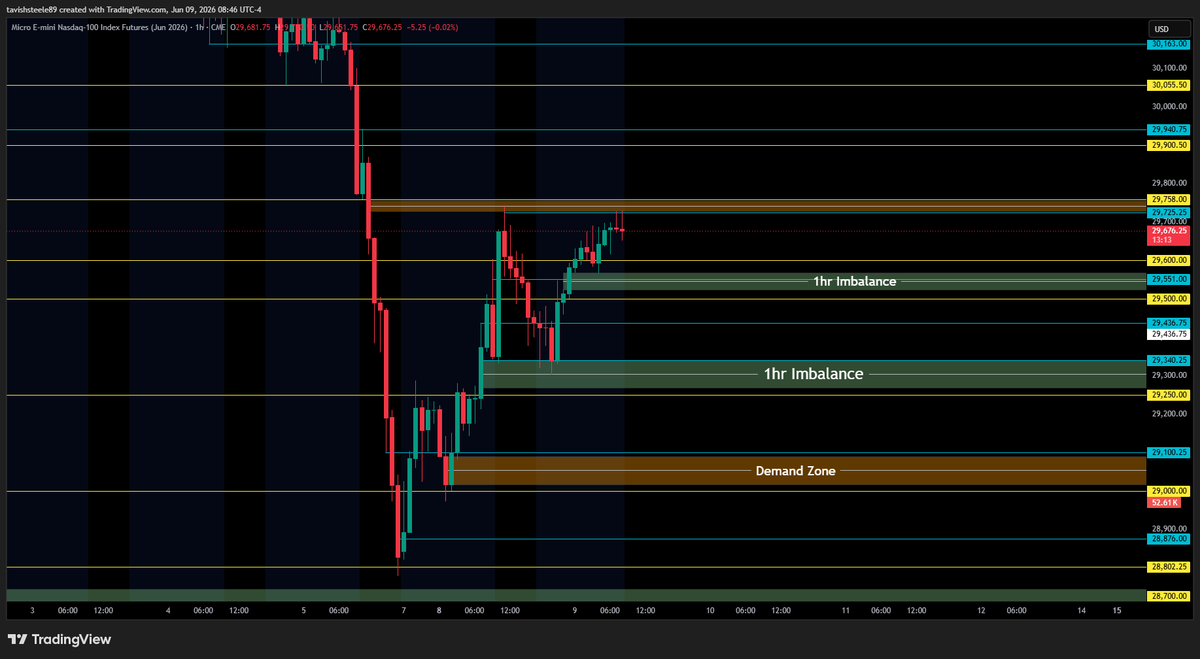 SteeleTavish's tweet photo. ***QQQ***
- Second day we have a gap up to start pre market session
- Waiting for price to climb up a bit more into the marked supply zone before making a move down towards first gap
- Similar pattern happened back in April/May of this year with most days starting out with gap up or gap down
- no heavy data today (tomorrow is CPI, so today could be a bit choppy)

***REMAINING GAPS***
- 718.98 ~ 715.41
- 703.64 ~ 708.65
- 695.25 ~ 694.78
- 674.85 ~ 672.19
- 602.12 ~ 588.59
- 560.91 ~ 556.03
- 496.27 ~ 488.03
- 436.30 ~ 435.22

***Key levels/zones (QQQ)***
- all key levels/zones marked out on chart

----------------------------------------------------------
***NQ***
- Another strong run up during Asia and London session
- Watching the 29,758 level for upside move if we break above and hold
- Would like to see price retrace down first after the 9am hourly open to grab fuel for upside continuation

***REMAINING GAPS***
- 28,245.25 ~ 28,213.25
- 26.990.75 ~ 26,984.75

***Key levels/zones (NQ)***
- all key levels/zones marked out on chart

----------------------------------------------------------
***ECONOMIC DATA***

10:00am
- Existing Home Sales
- Final Wholesale Inventories m/m

----------------------------------------------------------
***CL1!****
- Gap up from yesterday filled
- watching for downside continuation with break below 88.84

----------------------------------------------------------
***VIX***
- above 18 heading into 9am hourly open
- looking for upside move if price holds above 18

----------------------------------------------------------
***DXY***
- watching for downside continuation heading into today
- 99.65 area is possible first pivot for retracement

#NQ #FuturesTrading #DayTrading #Nasdaq #Futures
#FinTwit #StockMarket #Stocks #SP500
#SPX #Trader #Investing #WallStreet #Options